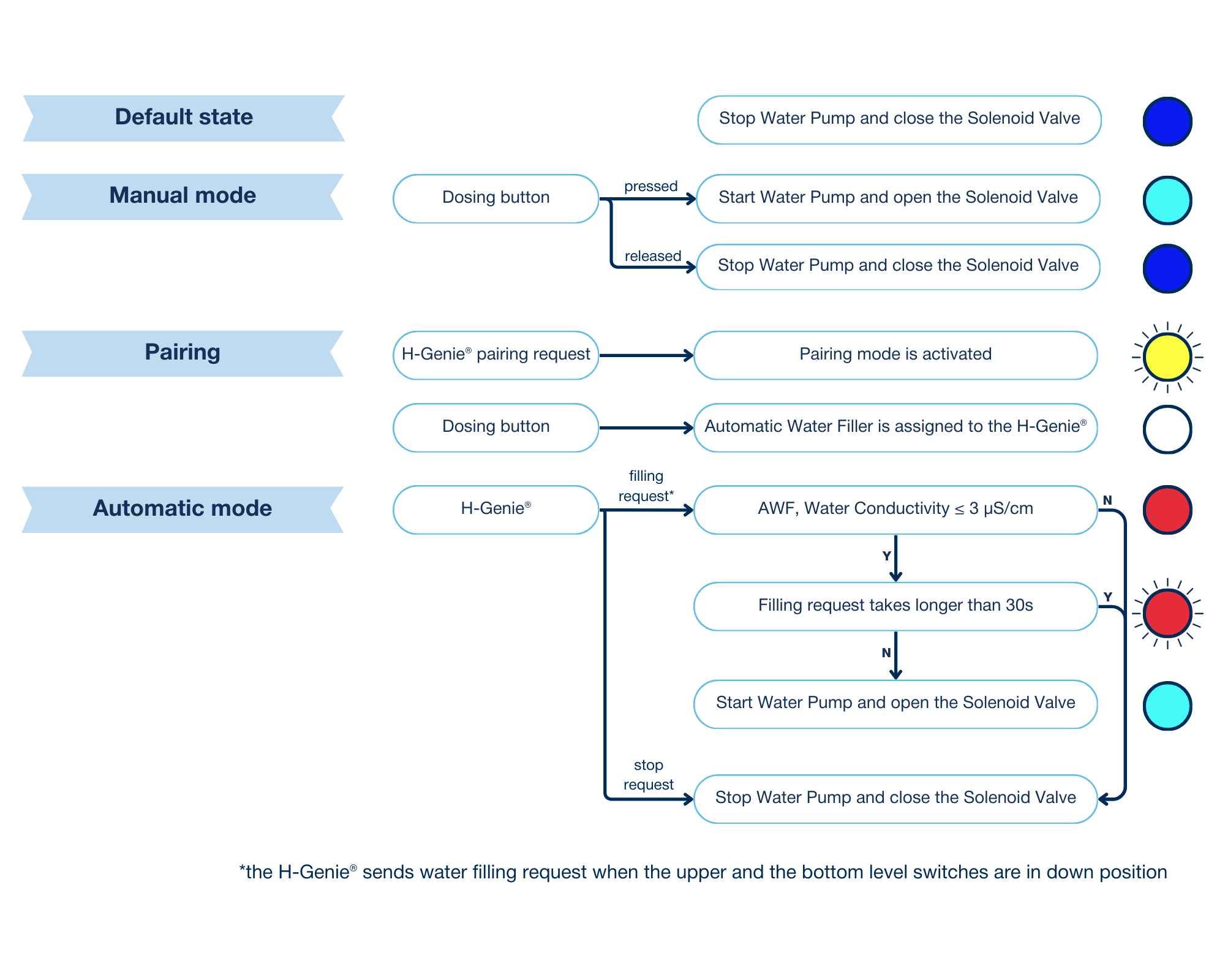 Automatic Water Filler Operational Flow Chart