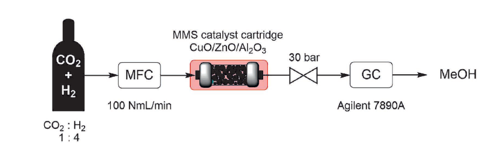 Co2 hydrogenation in green chemistry