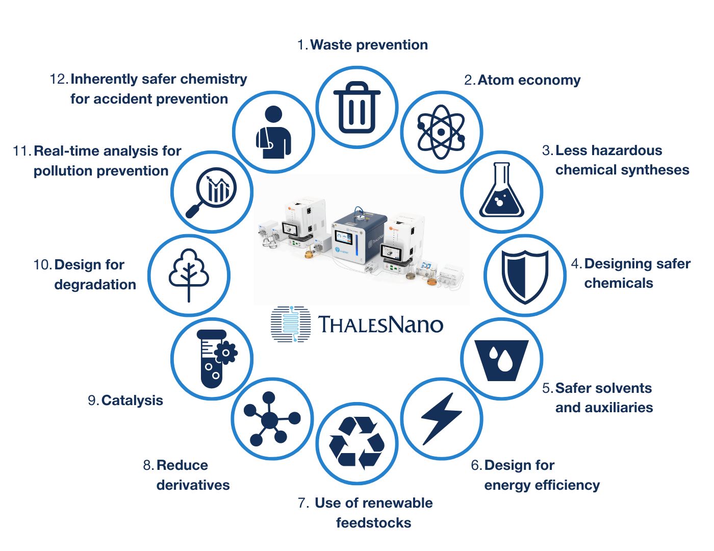 ThalesNano and the 12 principles of green chemistry
