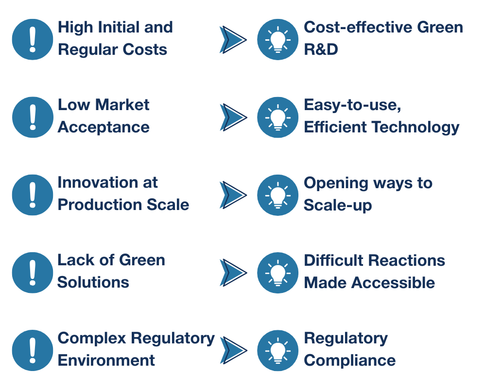 Solutions to common green chemistry challenges